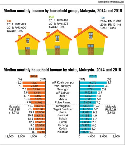 Malaysia since independence in 1957 has enjoyed six decades of sustained growth in per capita income. 'Rise in median household income in line with GDP growth ...