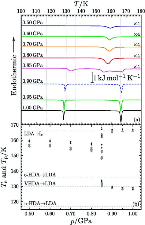 A Exemplary Dsc Curves Of Samples Recovered After Isobaric Heating Of