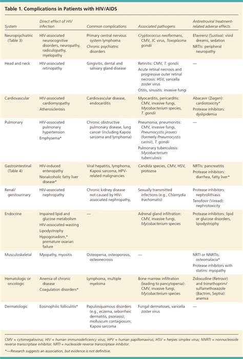Complications Of Hiv Infection A Systems Based Approach Aafp