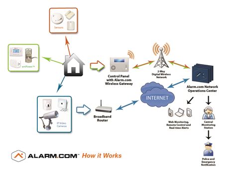 Our carbon monoxide detector started beeping. Monitored Alarms - OmniGuard Security