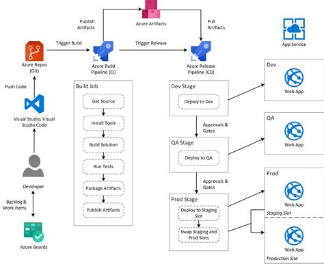How To Run Azure Devops Ci Cd Pipelines To Azure Virtual Machine Build