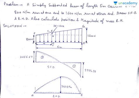 Bending moment diagram (bmd) due to different load. Uvl Sfd Bmd / 10 Bending Moment Ideas Civil Engineering ...