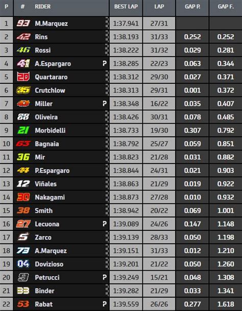 Drivers, constructors and team results for the top racing series from around the world at the click of your finger Moto Gp Classement - Motogp Le Classement Des Pilotes Team ...