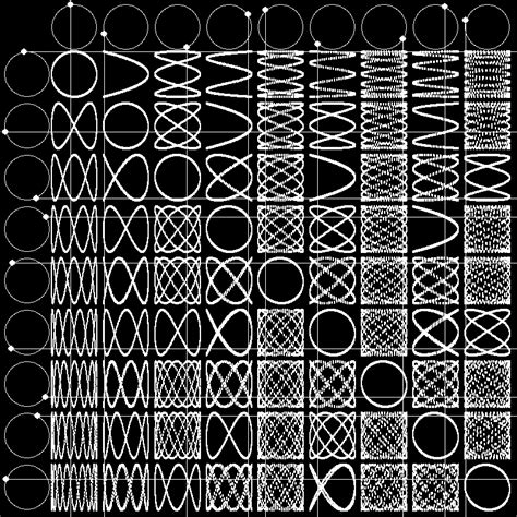 How To Get The X And Y Positions Of All Curves In A Lissajous Curve Table