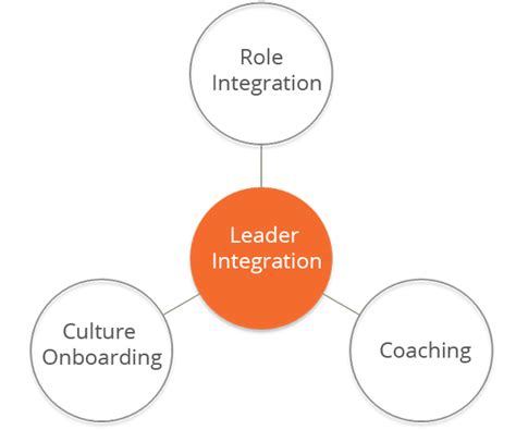 Organizational Integration Kontempore