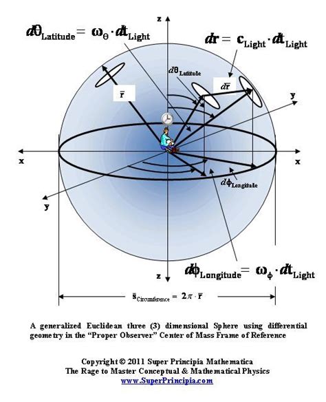 Euclidean Spherical Mechanics Euclideanminkowski Spacetime Metrics