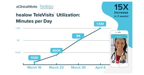 Eclinicalworks Healow Telehealth Usage Exceeds 15 Million Daily