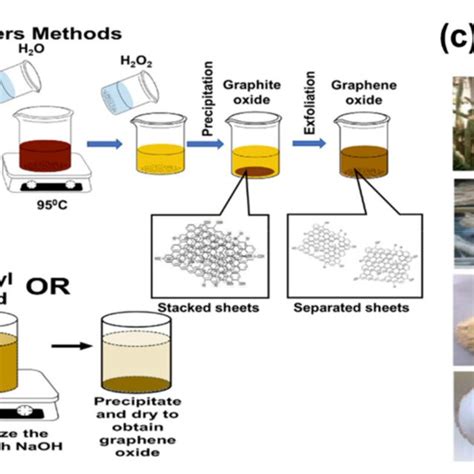 Schematics Illustration For Different Synthesis Of Graphene Oxide Go