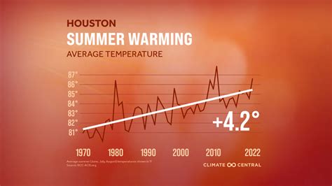 Houston Summers Are Getting Hotter And More Extreme Data Shows