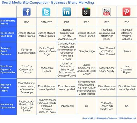 Social Media Strategy Plan Template Elegant Social Media Business Plan