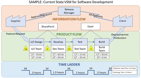 What Is Value Stream Mapping Vsm Examples And Symbols Sexiz Pix