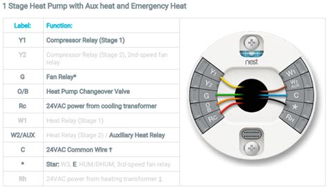 the nest smart room thermostat works with 95% of 24v heating and cooling systems, including gas, electric, forced air, heat pump, radiant, hot water, solar, and geothermal and includes these common thermostat control wire connections: Weathertron Xl1200 to Nest Thermostat - Home Improvement Stack Exchange