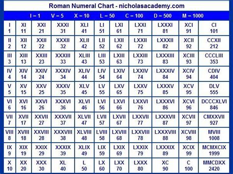 Image Result For Roman Numerals 1 1000 Roman Numerals Chart Roman