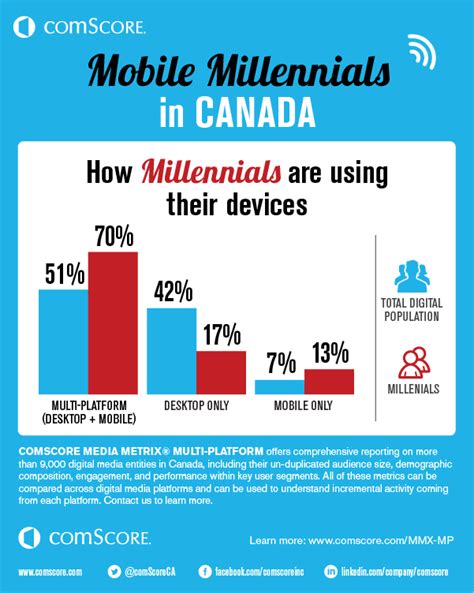 Mobile Millennials In Canada Comscore Inc