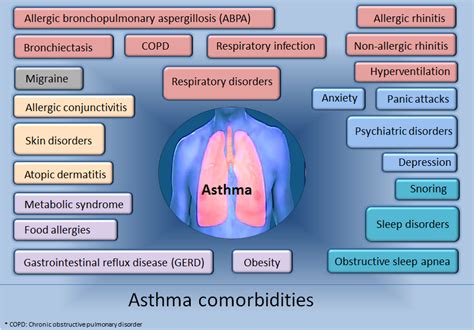 Asthma and chronic obstructive pulmonary disease (copd) are lung diseases. Difference Between COPD and Asthma Treatment | Difference ...