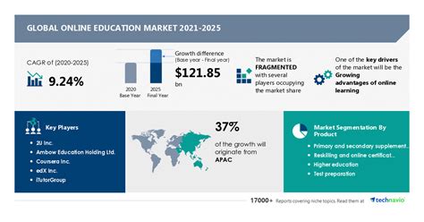 Online Education Market Size To Grow By Usd 12185 Billion 37