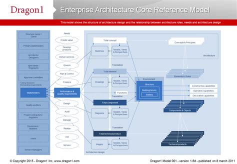 Enterprise Architecture Core Reference Model Dragon1