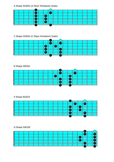 The 5 Pentatonic Scale Shapes For Guitar Acoustic Guitar Chords