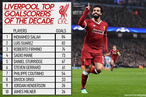 our top 10 goalscorers of the decade r liverpoolfc