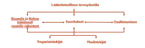 ICF - Toimintakyvyn, toimintarajoitteiden ja terveyden kansainvälinen luokitus - Suomen ...