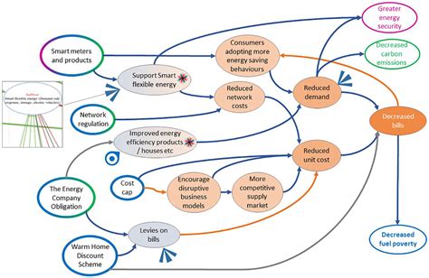 Building A System Based Theory Of Change Using Participatory Systems