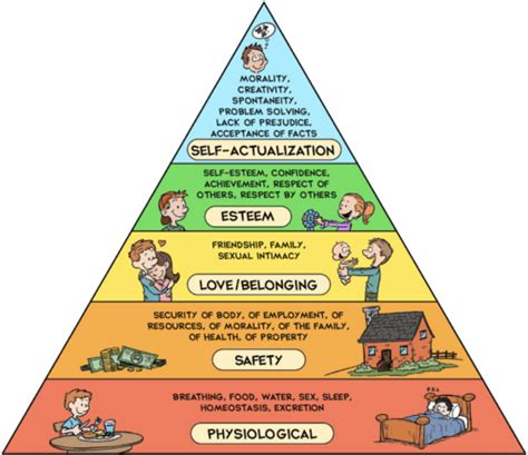 Work Motivation Maslows Hierarchy Of Needs Two Factor Theory Png Images