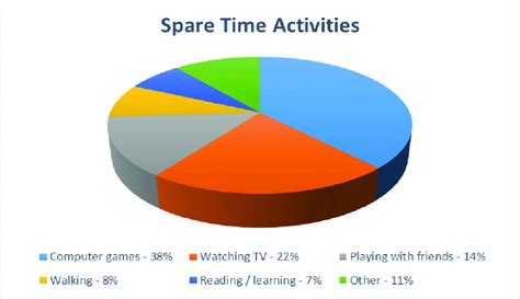 Spare Times Activities Download Scientific Diagram