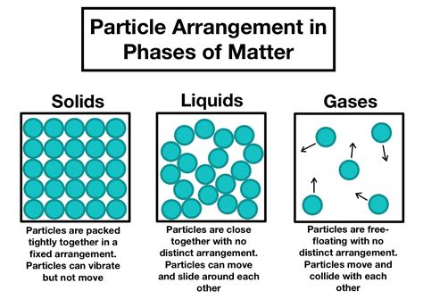 26+ Best Bild Definition Of Solid Matter - Arrangement Of Particles In ...