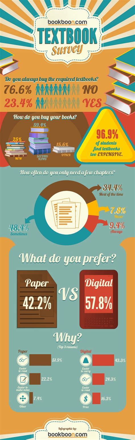 Infographic Us Students Prefer Digital Digital Textbooks Textbook