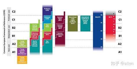 Most english exams are based around the 'common european framework of reference (cefr)'. CEFR到底是什么？ - 知乎