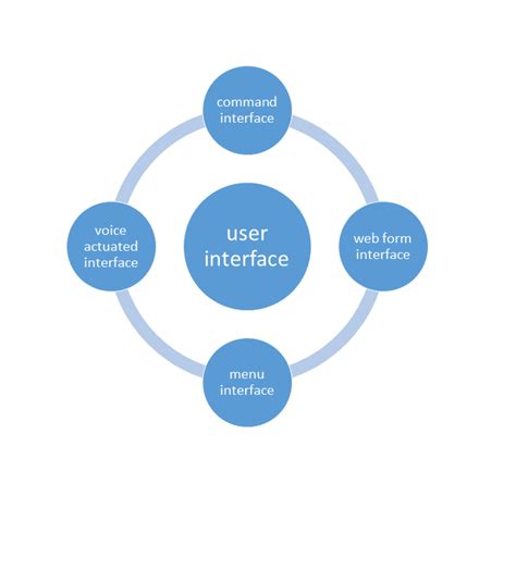 211 Identify The Different Type Of User Interfaces