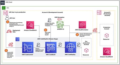 Aws Identity And Access Management Iam Aws Architecture Blog
