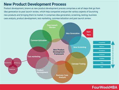 New Product Development Process Diagram