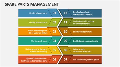 Spare Parts Management Process Flow Ppt Template