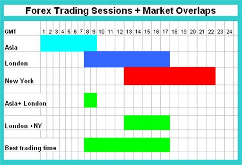 Characteristics Of The 3 Major Forex Market Sessions