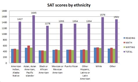 These Four Charts Show How The Sat Favors Rich Educated Families The