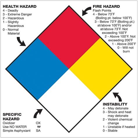 X Health Hazard Fire Hazard Specific Hazard Reactivity
