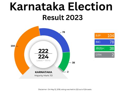 karnataka election result 2023 updated
