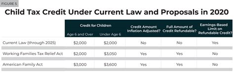 Aug 10, 2021 · there have been important changes to the child tax credit that will help many families receive advance payments. Five Major Federal Tax Credit Proposals and What They ...