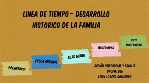 Linea Del Tiempo Familia By Leidy Lorena Saavedra Moreno The Best