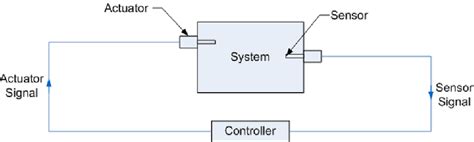 Schematic Diagram Of The Relationships Among A Sensor Controller And