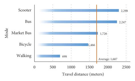 Average Travel Distances Of Each Mode Taken For The Short Distance Trip
