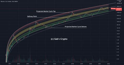 Bitcoin Logarithmic Growth Curve 2022 Update For INDEX BTCUSD By