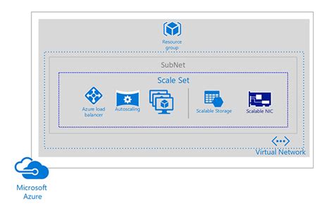 Vm Scale Sets Architecting Microsoft Azure Solutions Exam Guide 70 535