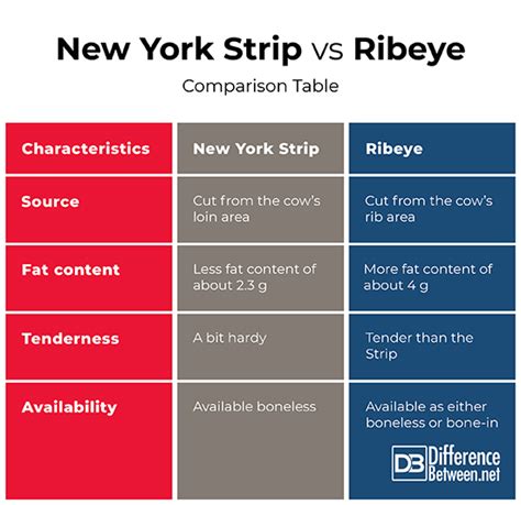 Difference Between New York Strip And Ribeye Difference Between