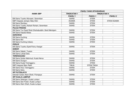 Spreadsheet senarai sekolah rendah dan menengah jun 2020 ( xlsx, 1.49 mb ) (9050 downloads) popular. Senarai SBP Di Malaysia Sekolah Berasrama Penuh