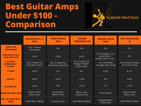 5 Best Electric Guitar Amps Under 100 Owned And Tested