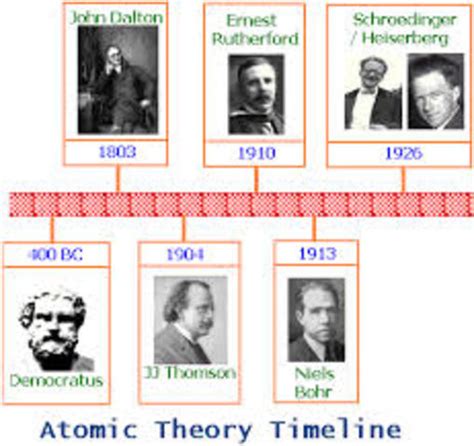 Development Of The Atomic Model A Timeline Timetoast Timelines My Xxx