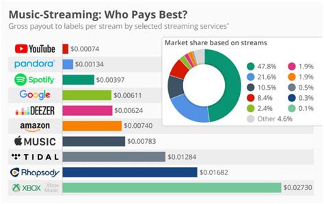Do All Streaming Platforms Pay The Same Rate