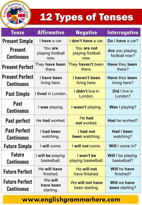 Types Of Tenses With Examples And Formula English Grammar Here English Sentences English
